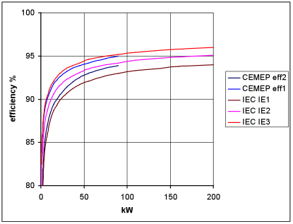 Motor input power variation for different efficiency classes